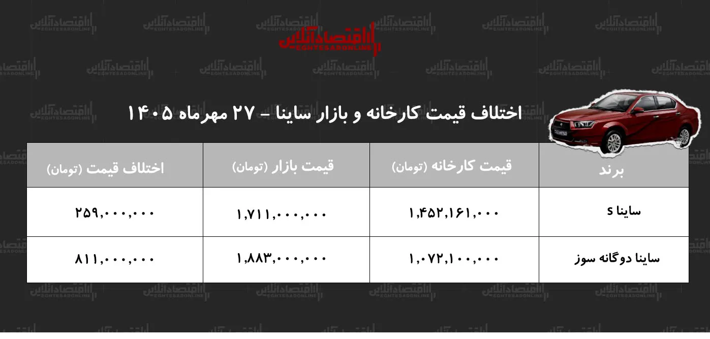 اختلاف قیمت کارخانه و بازار ساینا/ معامله کدام مدل ساینا سود بیشتری دارد؟ + جدول مهر ۱۴۰۵ اختلاف قیمت کارخانه و بازار ساینا/ معامله کدام مدل ساینا سود بیشتری دارد؟ + جدول مهر ۱۴۰۵