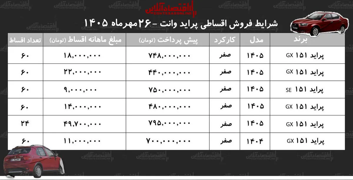 شرایط جدید فروش اقساطی پراید وانت در بازار/ با ماهی ۹ میلیون تومان پراید وانت بخرید+ جدول مهر ۱۴۰۵ شرایط جدید فروش اقساطی پراید وانت در بازار/ با ماهی ۹ میلیون تومان پراید وانت بخرید+ جدول مهر ۱۴۰۵