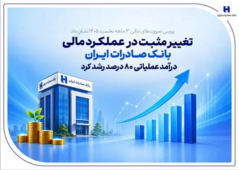 تغییر مثبت در عملکرد مالی بانک صادرات ایران/ درآمد عملیاتی 80 درصد رشد کرد
