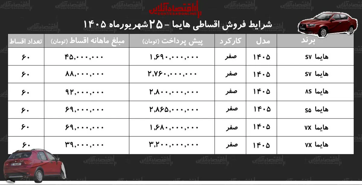 شرایط جدید فروش اقساطی هایما در بازار/ با اقساط ۶۰ ماهه شاسیبلند بخرید+ جدول شهریورماه ۱۴۰۵ شرایط جدید فروش اقساطی هایما در بازار/ با اقساط ۶۰ ماهه شاسیبلند بخرید+ جدول شهریورماه ۱۴۰۵