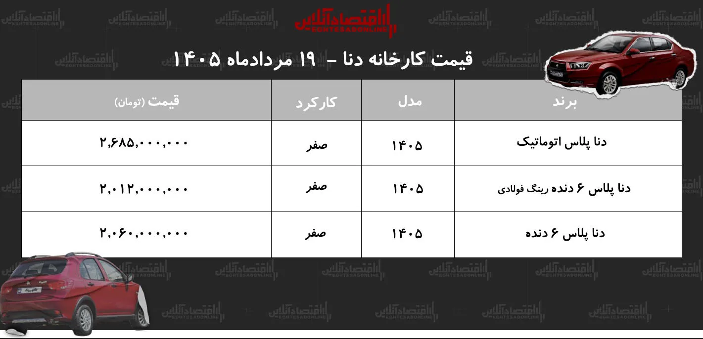 قیمت جدید کارخانه دناپلاس اعلام شد/ افزایش شدید قیمت دنا در کارخانه+ جدول مردادماه ۱۴۰۵ قیمت جدید کارخانه دناپلاس اعلام شد/ افزایش شدید قیمت دنا در کارخانه+ جدول مردادماه ۱۴۰۵