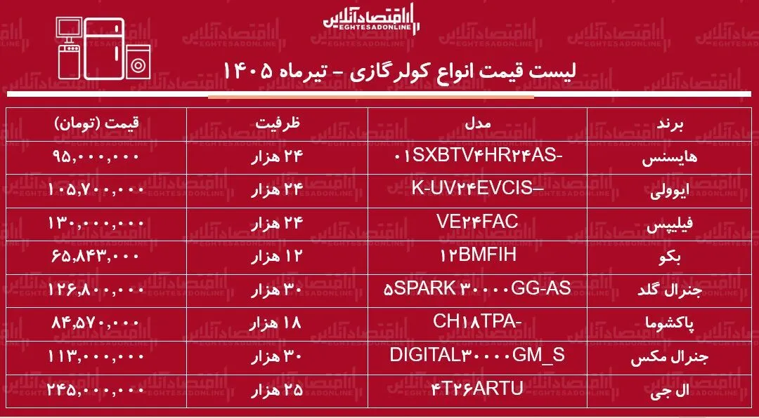 قیمت جدید انواع کولرگازی ۱۱ تیر ۱۴۰۵ | کولرگازی ۲۴ هزار چند شد؟ + جدول قیمت جدید انواع کولرگازی ۱۱ تیر ۱۴۰۵ | کولرگازی ۲۴ هزار چند شد؟ + جدول
