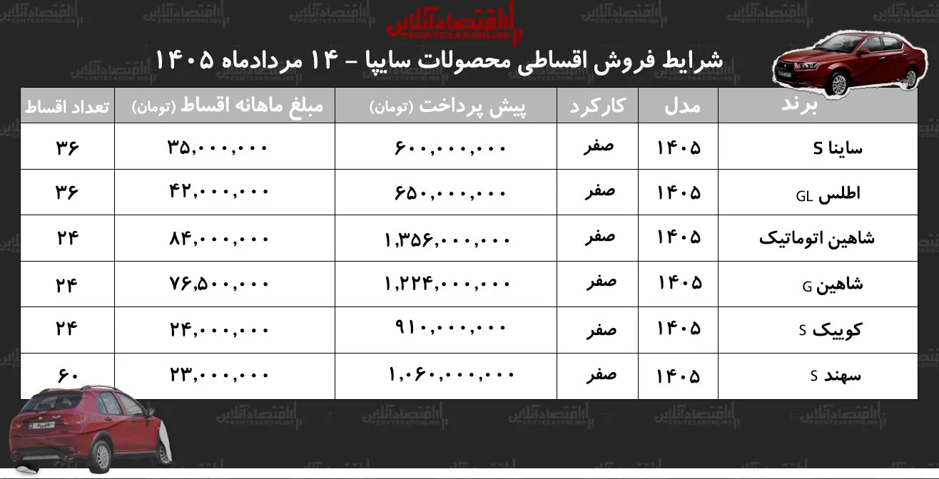 شرایط جدید فروش اقساطی محصولات سایپا در بازار/شاهین، کوییک، اطلس، سهند و ساینا با اقساط بلندمدت+ جدول مردادماه ۱۴۰۵ شرایط جدید فروش اقساطی محصولات سایپا در بازار/شاهین، کوییک، اطلس، سهند و ساینا با اقساط بلندمدت+ جدول مردادماه ۱۴۰۵