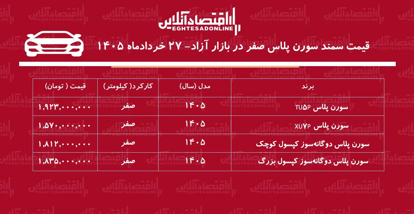جهش ناگهانی قیمت سمند سورن/ این مدل ۱۱۰ میلیون تومان گران شد+ جدول خردادماه ۱۴۰۵ جهش ناگهانی قیمت سمند سورن/ این مدل ۱۱۰ میلیون تومان گران شد+ جدول خردادماه ۱۴۰۵