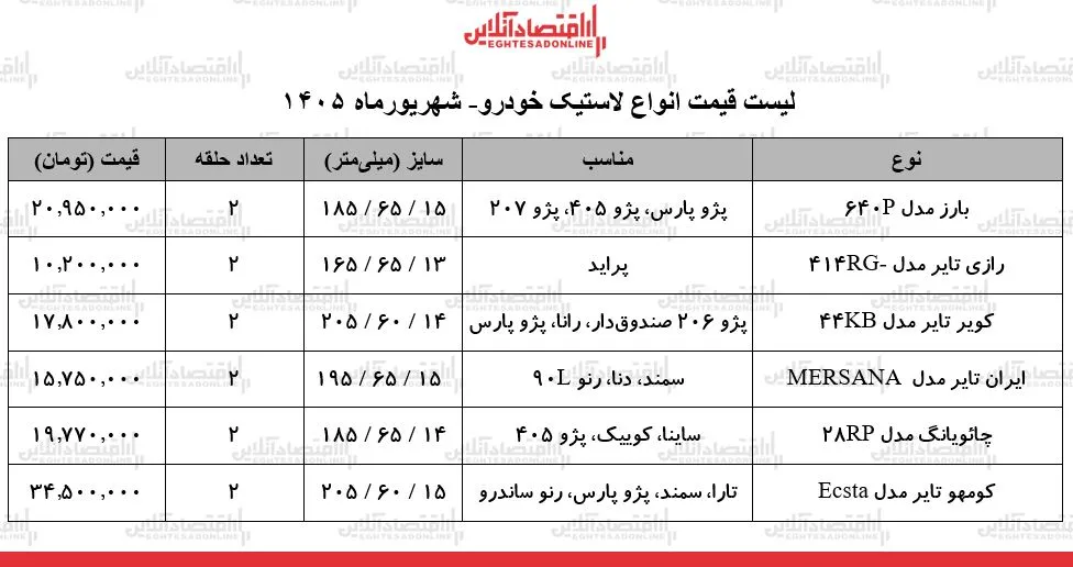 قیمت جدید انواع لاستیک خودرو ۲۱ شهریور ۱۴۰۵ | یک جفت لاستیک پراید، سمند، پژو ۴۰۵ و...چند شد؟ + جدول