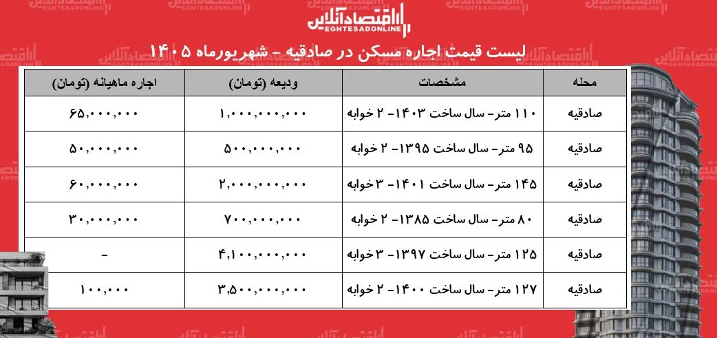لیست قیمت اجاره مسکن در صادقیه | رهن و اجاره آپارتمان در این منطقه چقدر هزینه دارد؟ + جدول شهریورماه ۱۴۰۵ لیست قیمت اجاره مسکن در صادقیه | رهن و اجاره آپارتمان در این منطقه چقدر هزینه دارد؟ + جدول شهریورماه ۱۴۰۵
