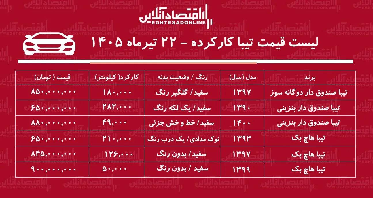 لیست قیمت تیبا کارکرده/ تیبا هاچبک در بازار چند؟+ جدول تیرماه ۱۴۰۵ لیست قیمت تیبا کارکرده/ تیبا هاچبک در بازار چند؟+ جدول تیرماه ۱۴۰۵