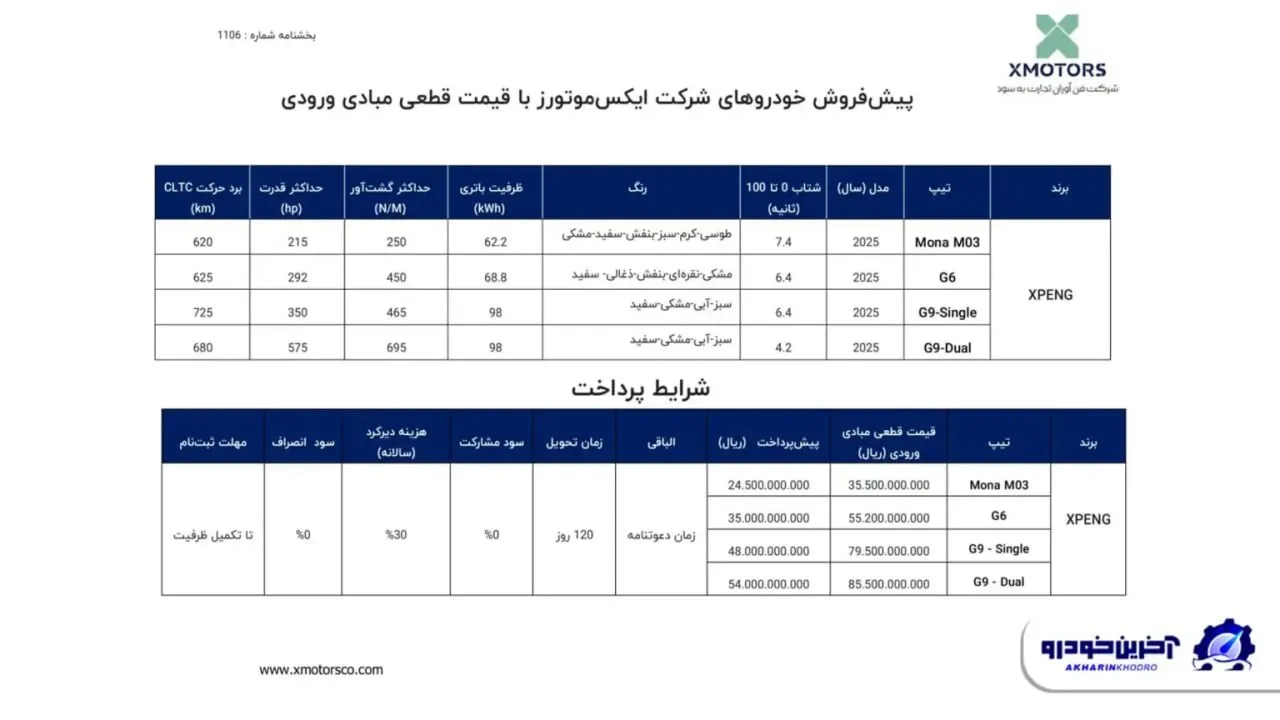قیمت نهایی ایکسپنگ MONA M ۰۳ اعلام شد؛ سدان برقی چینی به مرز ۵ میلیارد تومان رسید قیمت نهایی ایکسپنگ MONA M ۰۳ اعلام شد؛ سدان برقی چینی به مرز ۵ میلیارد تومان رسید
