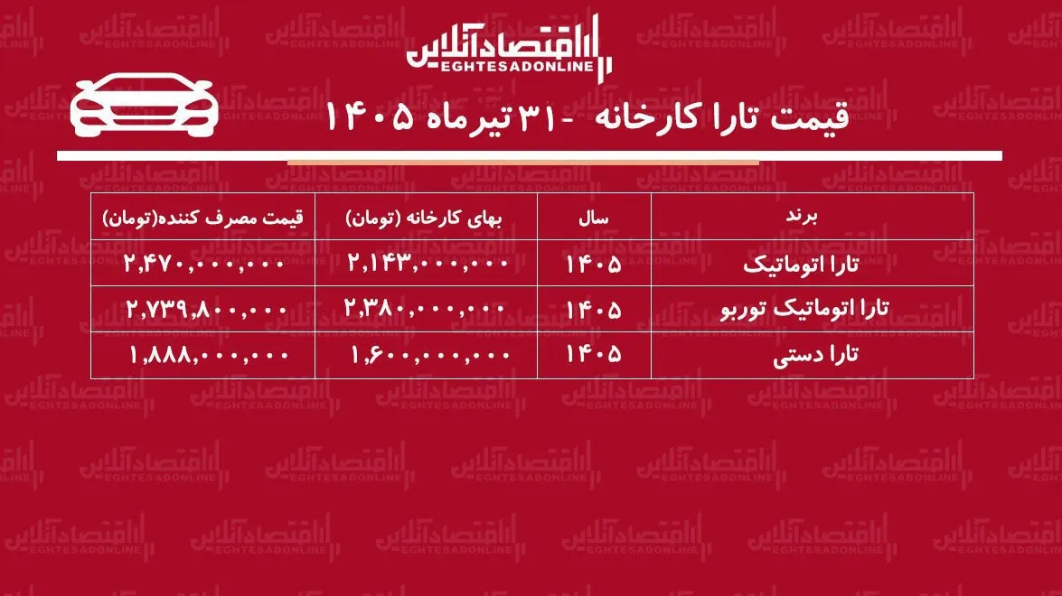 قیمت جدید کارخانه تارا اعلام شد/ افزایش نجومی قیمت تارا در کارخانه+ جدول تیرماه ۱۴۰۵ قیمت جدید کارخانه تارا اعلام شد/ افزایش نجومی قیمت تارا در کارخانه+ جدول تیرماه ۱۴۰۵