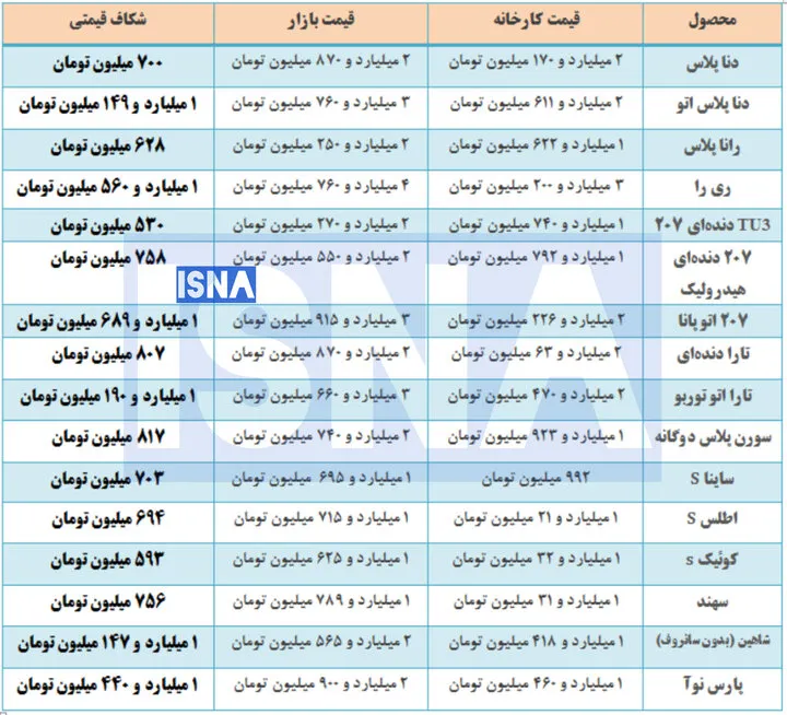 اختلاف شدید قیمت خودروها در کارخانه و بازار آزاد/ شکاف قیمتی میلیاردی شد +جدول