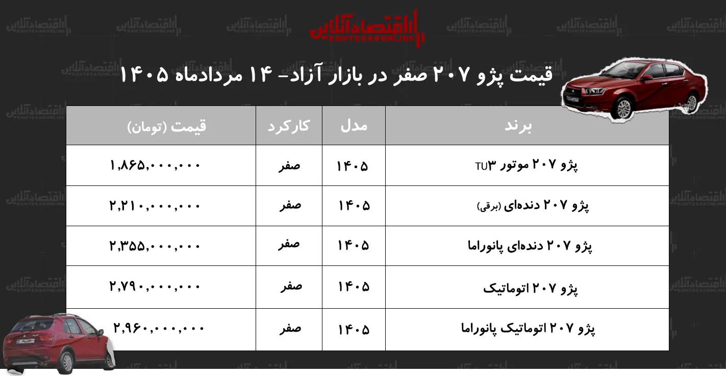 ریزش ناگهانی قیمت پژو ۲۰۷ در بازار/ این مدل ۱۱۰ میلیون تومان ارزان شد+ جدول شهریور ۱۴۰۵ ریزش ناگهانی قیمت پژو ۲۰۷ در بازار/ این مدل ۱۱۰ میلیون تومان ارزان شد+ جدول شهریور ۱۴۰۵