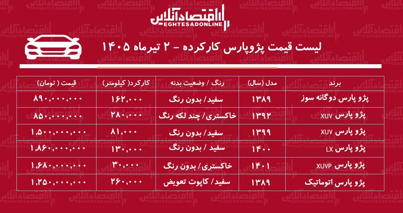 لیست قیمت پژوپارس کارکرده/ پژوپارس اتوماتیک در بازار چند؟+ جدول تیرماه ۱۴۰۵ لیست قیمت پژوپارس کارکرده/ پژوپارس اتوماتیک در بازار چند؟+ جدول تیرماه ۱۴۰۵