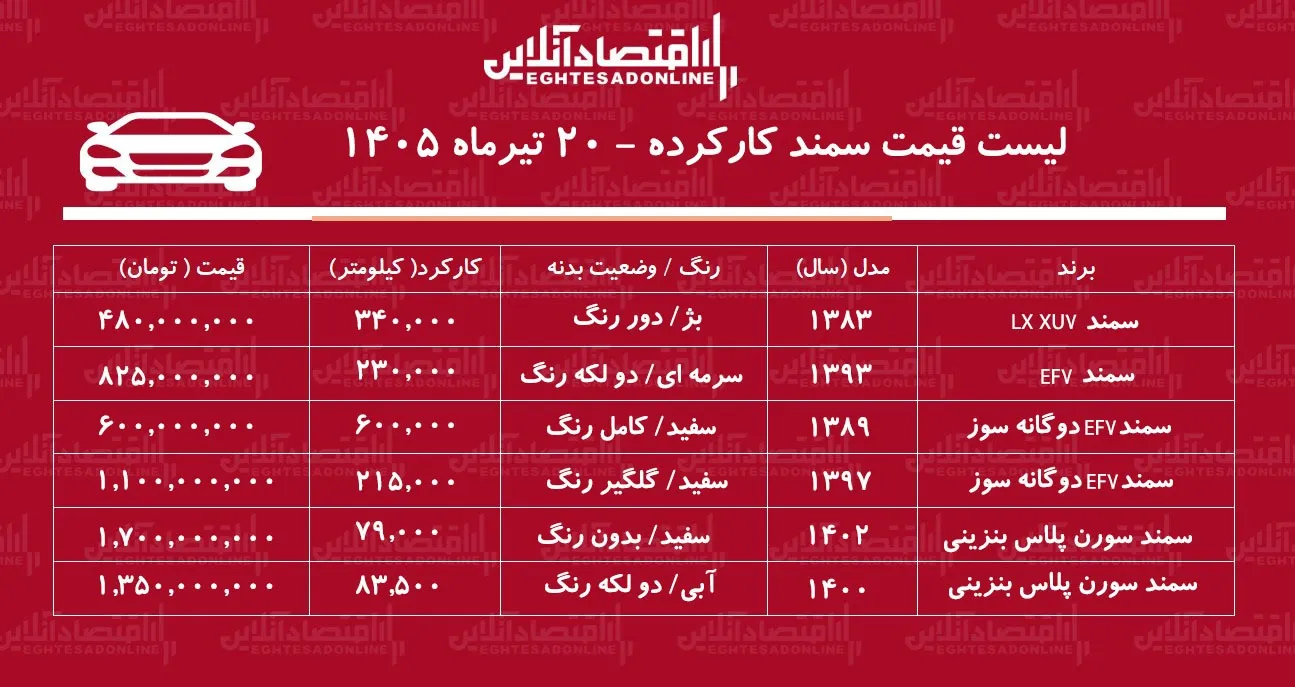 لیست قیمت سمند کارکرده/ ارزان‌ترین سمند در بازار چند؟+ جدول تیرماه ۱۴۰۵