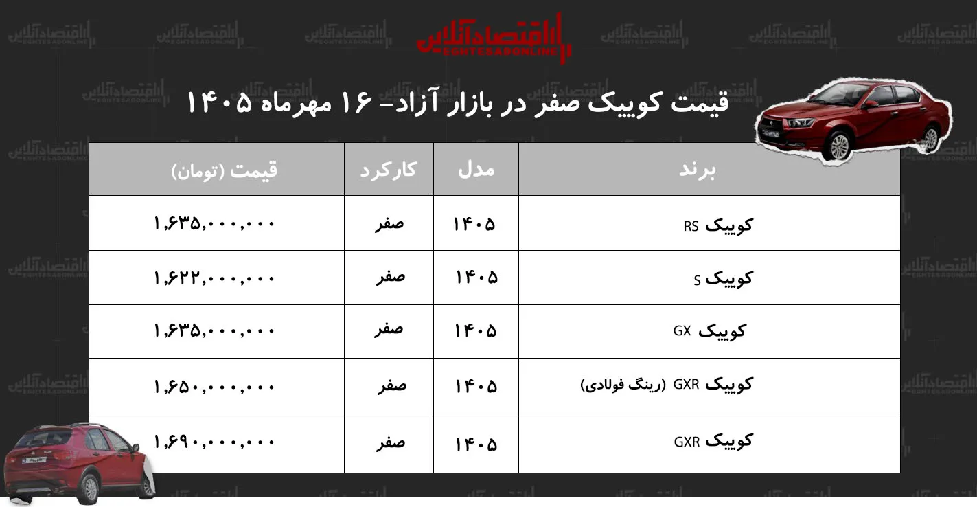 سقوط دسته‌جمعی قیمت خودروهای کوییک در بازار/ کوییک از قله قیمتی فاصله گرفت+ جدول مهر ۱۴۰۵
