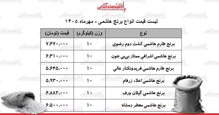 قیمت جدید انواع برنج هاشمی ۱۱ مهر ۱۴۰۵ / کیسه ۱۰ کیلویی برنج هاشمی درجه یک چند شد؟ + جدول قیمت جدید انواع برنج هاشمی ۱۱ مهر ۱۴۰۵ / کیسه ۱۰ کیلویی برنج هاشمی درجه یک چند شد؟ + جدول