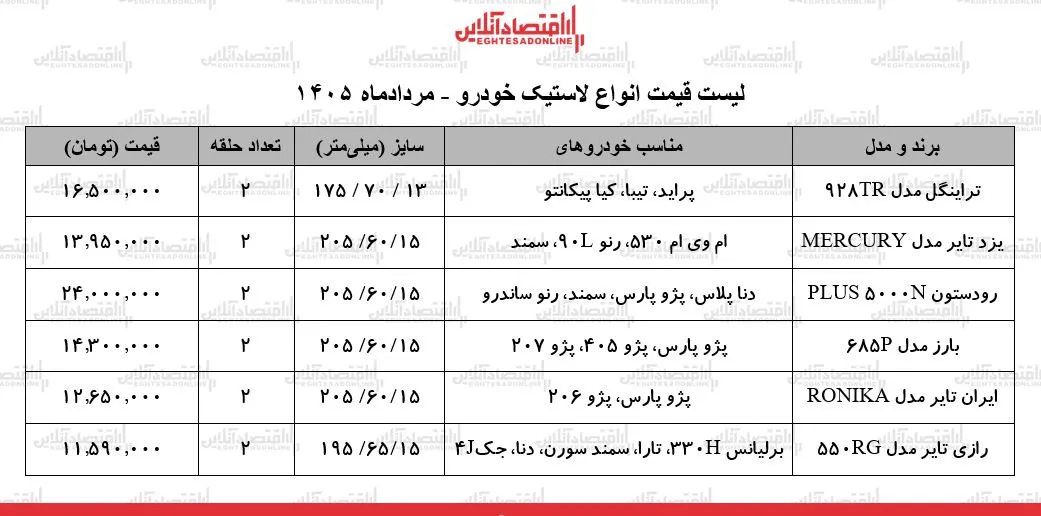 قیمت جدید انواع لاستیک خودرو ۲۱ مرداد ۱۴۰۵ | یک جفت لاستیک پراید، پژو پارس، سمند، تارا و...چند شد؟ + جدول قیمت جدید انواع لاستیک خودرو ۲۱ مرداد ۱۴۰۵ | یک جفت لاستیک پراید، پژو پارس، سمند، تارا و...چند شد؟ + جدول