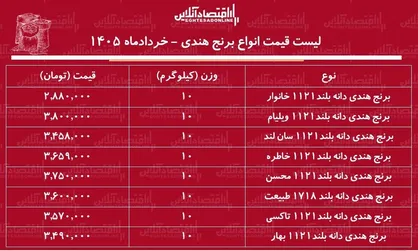 لیست قیمت انواع برنج هندی ۲۱ خرداد ۱۴۰۵+ جدول