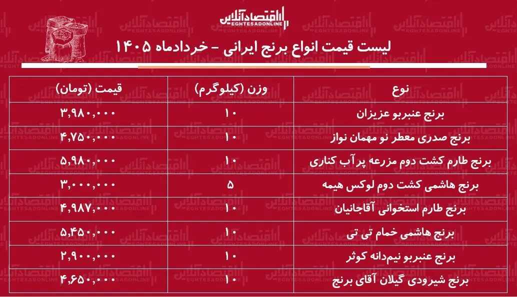قیمت انواع برنج ایرانی ۱۲ خرداد ۱۴۰۵ / کیسه ۱۰ کیلویی برنج عنبربو، شیرودی، طارم و...را چند بخریم؟ + جدول قیمت انواع برنج ایرانی ۱۲ خرداد ۱۴۰۵ / کیسه ۱۰ کیلویی برنج عنبربو، شیرودی، طارم و...را چند بخریم؟ + جدول