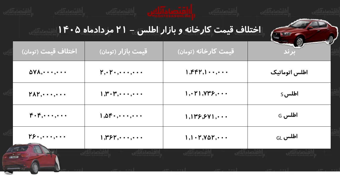 اختلاف قیمت کارخانه و بازار اطلس/ با خرید این مدل ۵۷۸ میلیون تومان سود کنید + جدول مردادماه ۱۴۰۵ اختلاف قیمت کارخانه و بازار اطلس/ با خرید این مدل ۵۷۸ میلیون تومان سود کنید + جدول مردادماه ۱۴۰۵