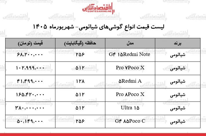 قیمت جدید انواع گوشیهای شیائومی در بازار + جدول ۲۹ شهریور ۱۴۰۵ قیمت جدید انواع گوشیهای شیائومی در بازار + جدول ۲۹ شهریور ۱۴۰۵