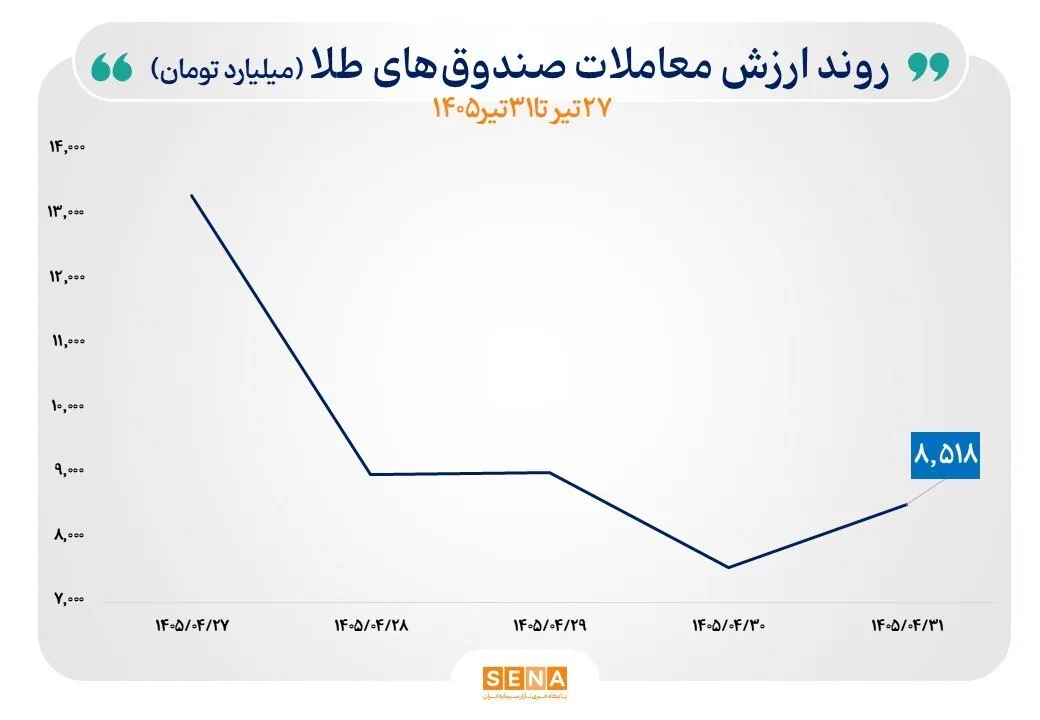 رکورد جدید صندوقهای نقره / نقدینگی به کدام سمت رفت؟ رکورد جدید صندوقهای نقره / نقدینگی به کدام سمت رفت؟