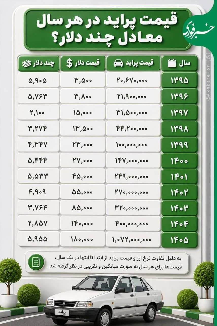 اینفوگرافیک/ قیمت پراید در هر سال معادل چند دلار است؟