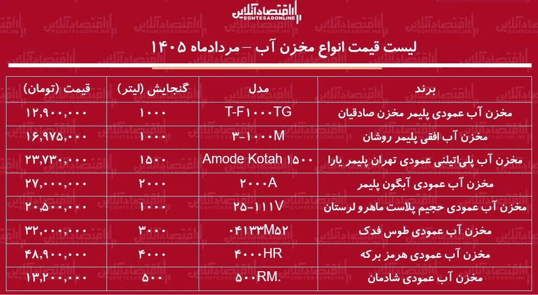 قیمت جدید انواع مخزن آب ۱۲ مرداد ۱۴۰۵ | مخزن ۵۰۰، تا ۴۰۰۰ لیتری چند شد؟ + جدول قیمت جدید انواع مخزن آب ۱۲ مرداد ۱۴۰۵ | مخزن ۵۰۰، تا ۴۰۰۰ لیتری چند شد؟ + جدول