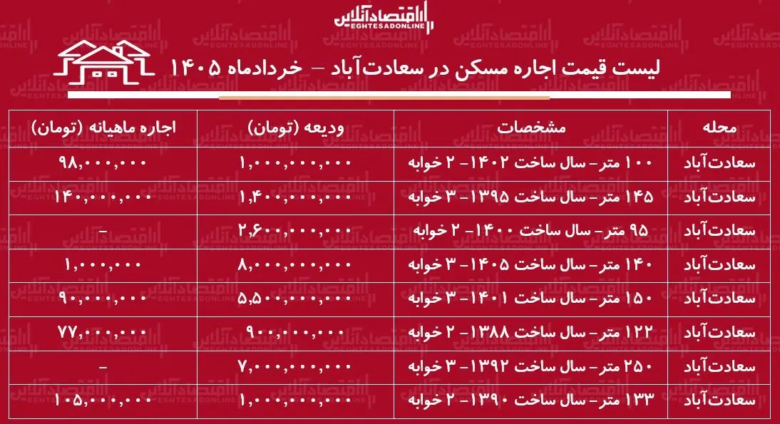 لیست قیمت اجاره مسکن در سعادتآباد | اجارهنشینی در این منطقه چقدر هزینه دارد؟ + جدول خردادماه ۱۴۰۵ لیست قیمت اجاره مسکن در سعادتآباد | اجارهنشینی در این منطقه چقدر هزینه دارد؟ + جدول خردادماه ۱۴۰۵