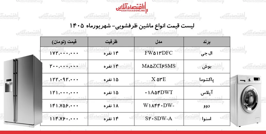 قیمت جدید انواع ماشین ظرفشویی در بازار | ظرفشویی الجی، بوش، دوو، پاکشوما و...چند شد؟ + جدول شهریورماه ۱۴۰۵ قیمت جدید انواع ماشین ظرفشویی در بازار | ظرفشویی الجی، بوش، دوو، پاکشوما و...چند شد؟ + جدول شهریورماه ۱۴۰۵