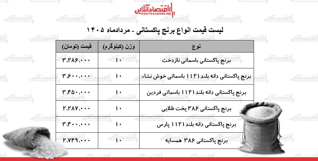 لیست قیمت انواع برنج پاکستانی ۲۱ مرداد ۱۴۰۵ | کیسه ۱۰ کیلویی برنج سوپر باسماتی چند شد؟ + جدول