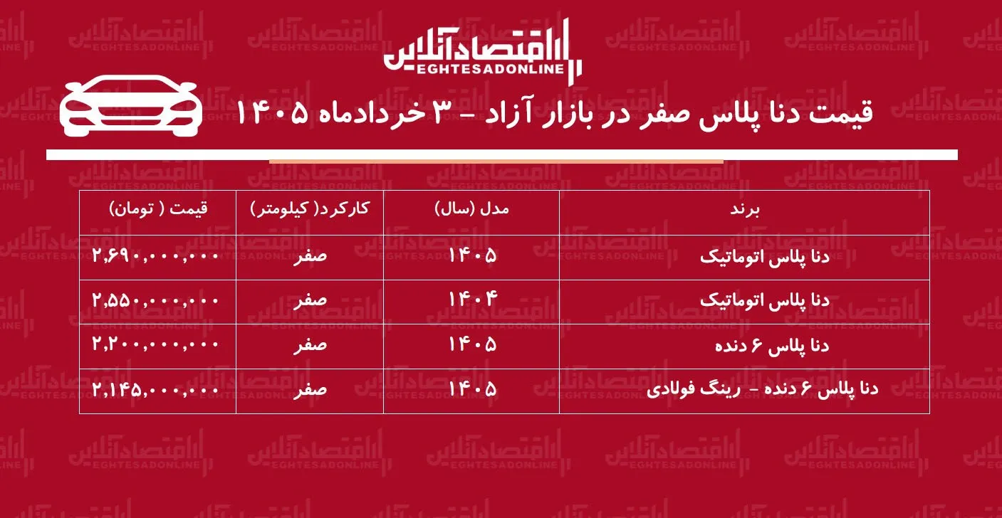 سقوط سنگین قیمت دنا در بازار / دنا ارزان شد + جدول خرداد ۱۴۰۵ سقوط سنگین قیمت دنا در بازار / دنا ارزان شد + جدول خرداد ۱۴۰۵