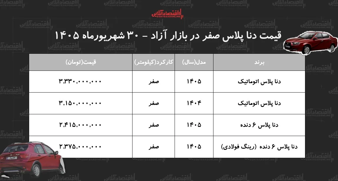 ریزش ناگهانی قیمت دناپلاس در بازار آزاد/ خریداران دنا ضرر کردند!+ جدول شهریور ۱۴۰۵ ریزش ناگهانی قیمت دناپلاس در بازار آزاد/ خریداران دنا ضرر کردند!+ جدول شهریور ۱۴۰۵