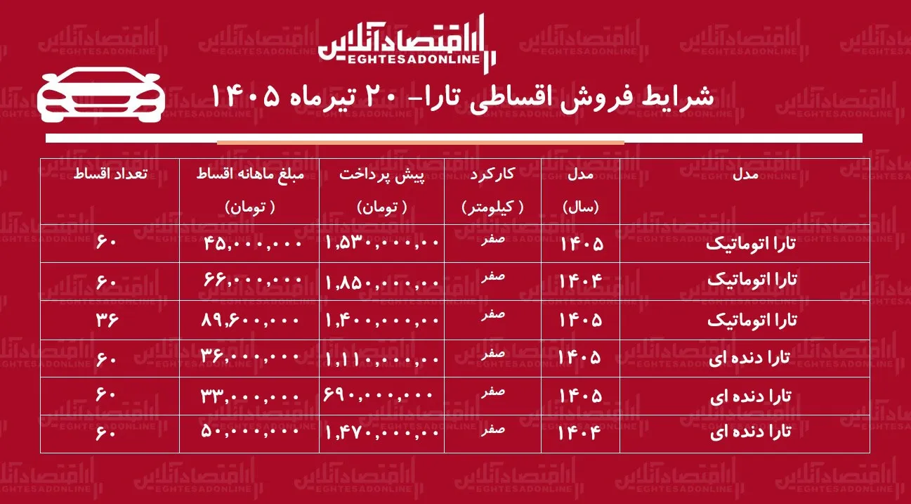شرایط جدید فروش اقساطی تارا در بازار/ با ۶۹۰ میلیون تومان تارا بخرید+ جدول تیرماه ۱۴۰۵ شرایط جدید فروش اقساطی تارا در بازار/ با ۶۹۰ میلیون تومان تارا بخرید+ جدول تیرماه ۱۴۰۵