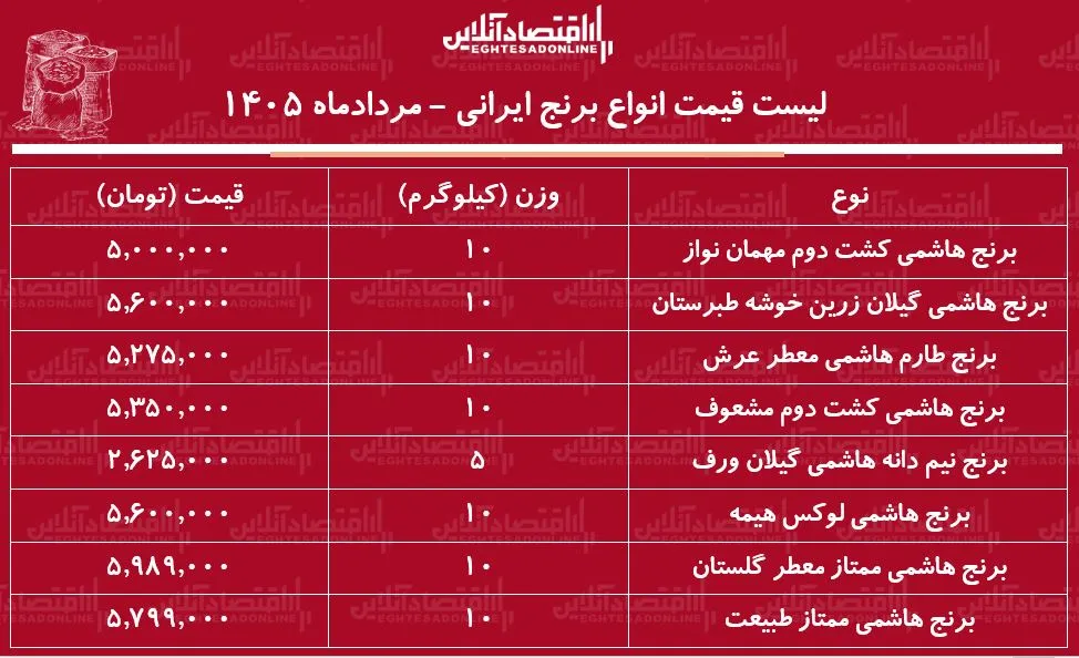 قیمت جدید انواع برنج هاشمی ۱۱ مرداد ۱۴۰۵ | برنج هاشمی ارزان و باکیفیت چی بخریم؟ + جدول قیمت جدید انواع برنج هاشمی ۱۱ مرداد ۱۴۰۵ | برنج هاشمی ارزان و باکیفیت چی بخریم؟ + جدول