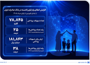 افزایش اعطای وام قرض‌الحسنه در بانک صادرات ایران/ تداوم روند صعودی در حمایت از مشاغل خانگی
