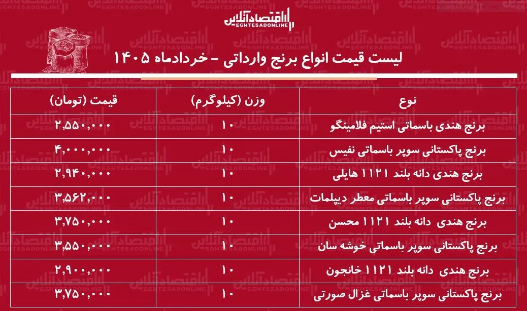 قیمت جدید انواع برنج وارداتی ۱۹ خرداد ۱۴۰۵/ کیسه ۱۰ کیلویی برنج هندی و پاکستانی باکیفیت چند شد؟ + جدول قیمت جدید انواع برنج وارداتی ۱۹ خرداد ۱۴۰۵/ کیسه ۱۰ کیلویی برنج هندی و پاکستانی باکیفیت چند شد؟ + جدول