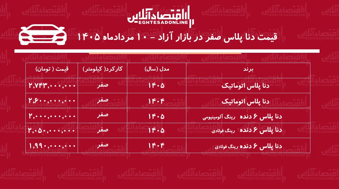 ریزش سنگین قیمت دنا در بازار آزاد/ این مدل ۱۱۰ میلیون تومان ارزان شد+ جدول مردادماه ۱۴۰۵ ریزش سنگین قیمت دنا در بازار آزاد/ این مدل ۱۱۰ میلیون تومان ارزان شد+ جدول مردادماه ۱۴۰۵