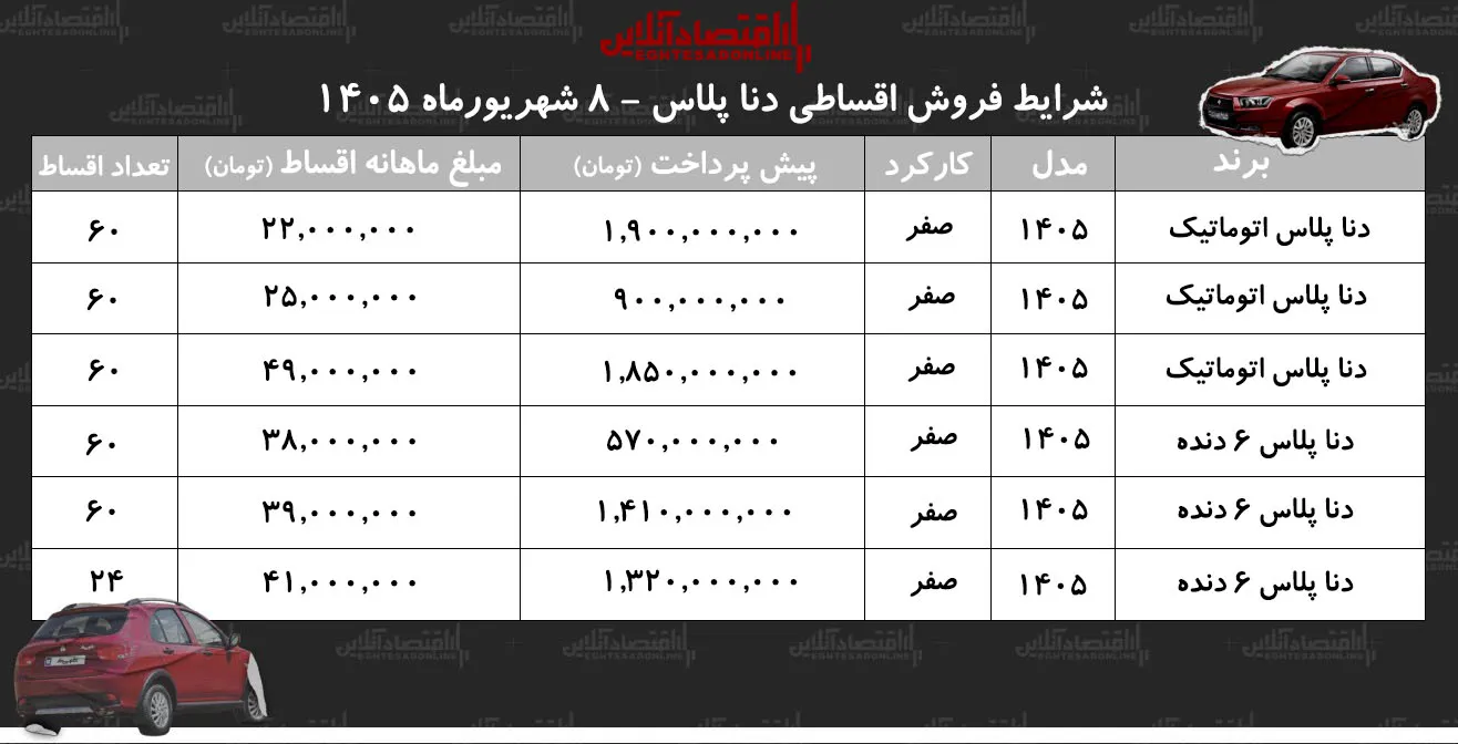 شرایط جدید فروش اقساطی دنا در بازار/ با اقساط ۶۰ ماهه دنا صفر بخرید+ جدول شهریور ۱۴۰۵ شرایط جدید فروش اقساطی دنا در بازار/ با اقساط ۶۰ ماهه دنا صفر بخرید+ جدول شهریور ۱۴۰۵