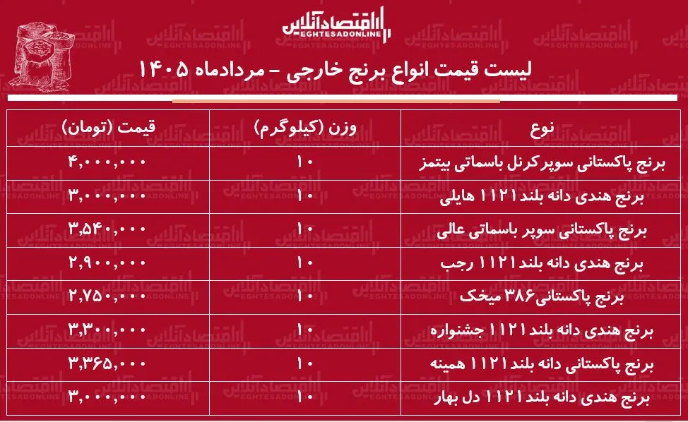 لیست قیمت انواع برنج وارداتی ۱۲ مرداد ۱۴۰۵ | برنج هندی و پاکستانی درجه یک کیلویی چند شد؟ + جدول لیست قیمت انواع برنج وارداتی ۱۲ مرداد ۱۴۰۵ | برنج هندی و پاکستانی درجه یک کیلویی چند شد؟ + جدول