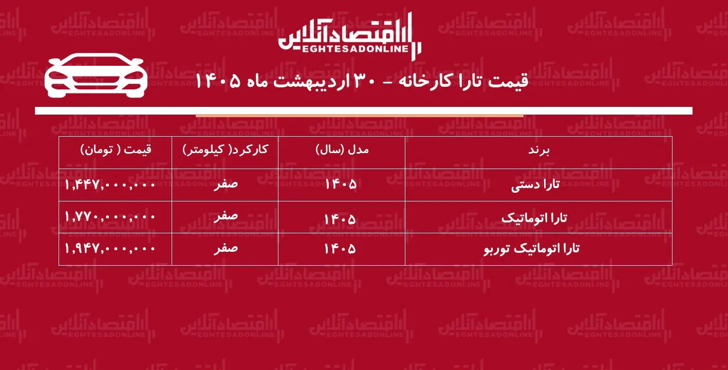 قیمت جدید کارخانه تارا اعلام شد / افزایش قیمت تارا در کارخانه + جدول اردیبهشت ۱۴۰۵ قیمت جدید کارخانه تارا اعلام شد / افزایش قیمت تارا در کارخانه + جدول اردیبهشت ۱۴۰۵