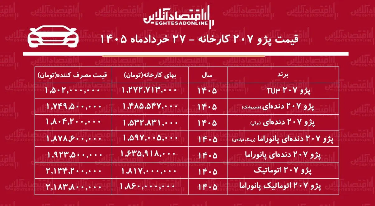 قیمت کارخانه جدید پژو ۲۰۷ اعلام شد+ جدول خردادماه ۱۴۰۵ قیمت کارخانه جدید پژو ۲۰۷ اعلام شد+ جدول خردادماه ۱۴۰۵