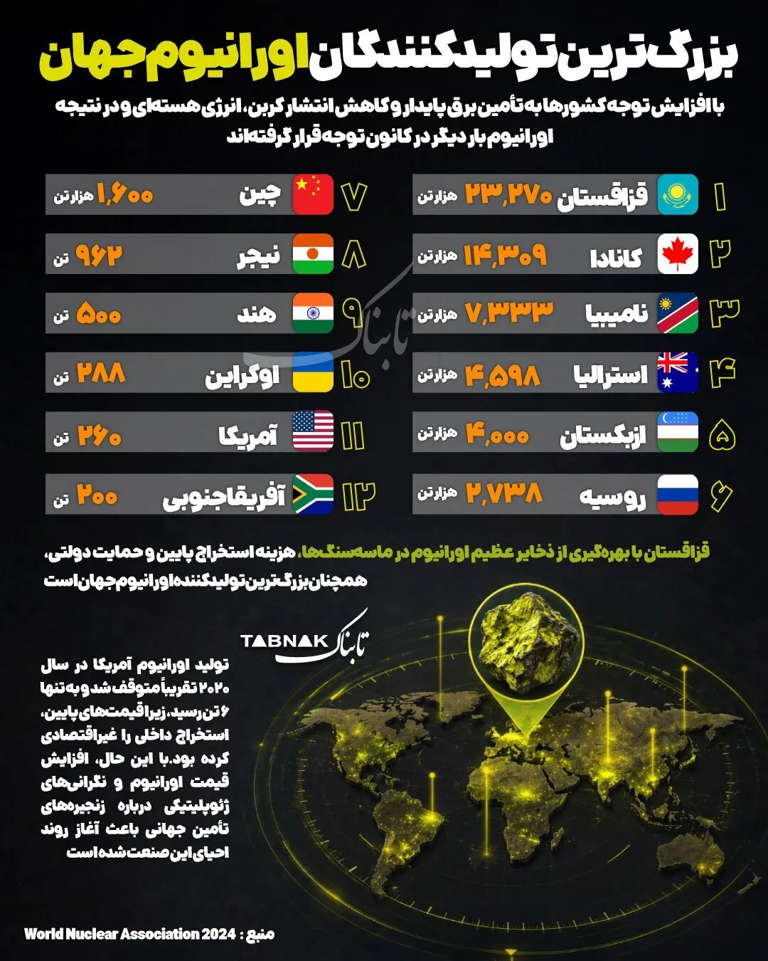 اینفوگرافیک/ بزرگترین تولیدکنندگان اورانیوم جهان