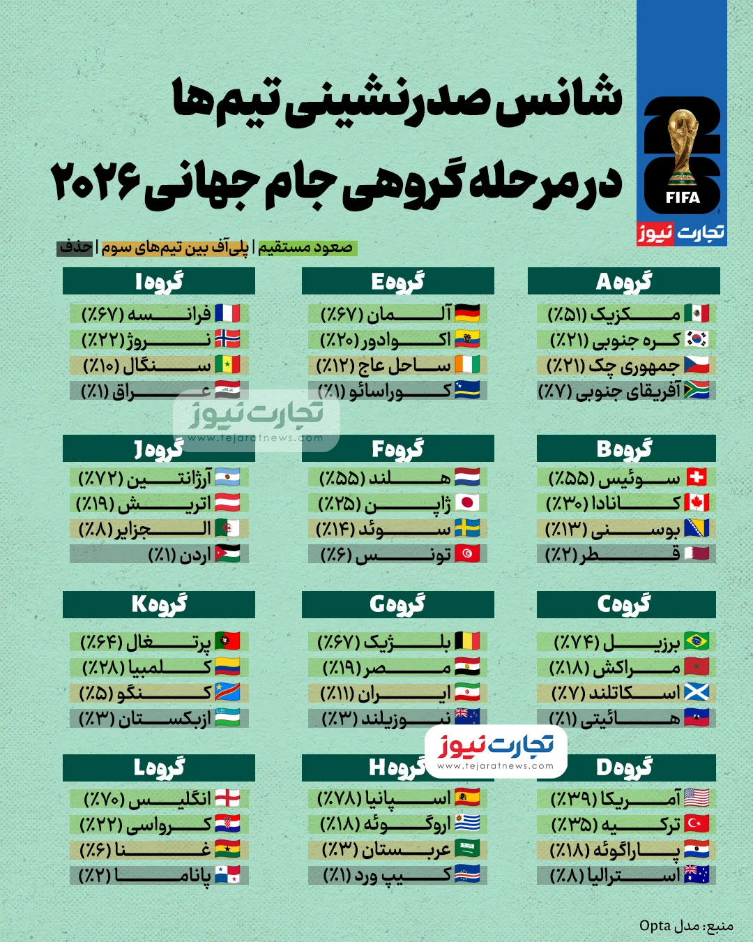 شانس صعود تیمهای جامجهانی ۲۰۲۶ از مرحله گروهی شانس صعود تیمهای جامجهانی ۲۰۲۶ از مرحله گروهی