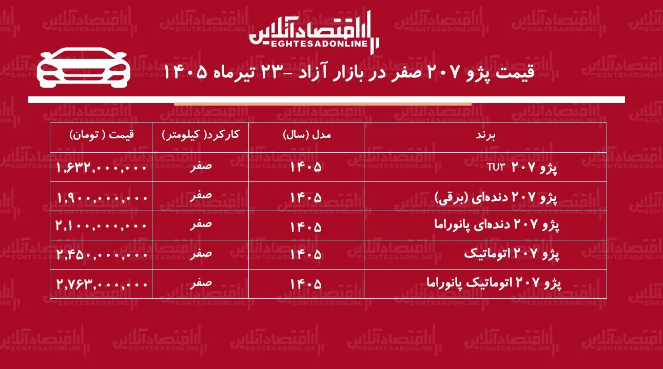 بازگشت گرانی به بازار پژو ۲۰۷/ قیمت پژو ۲۰۷ پرواز کرد+ جدول تیرماه ۱۴۰۵