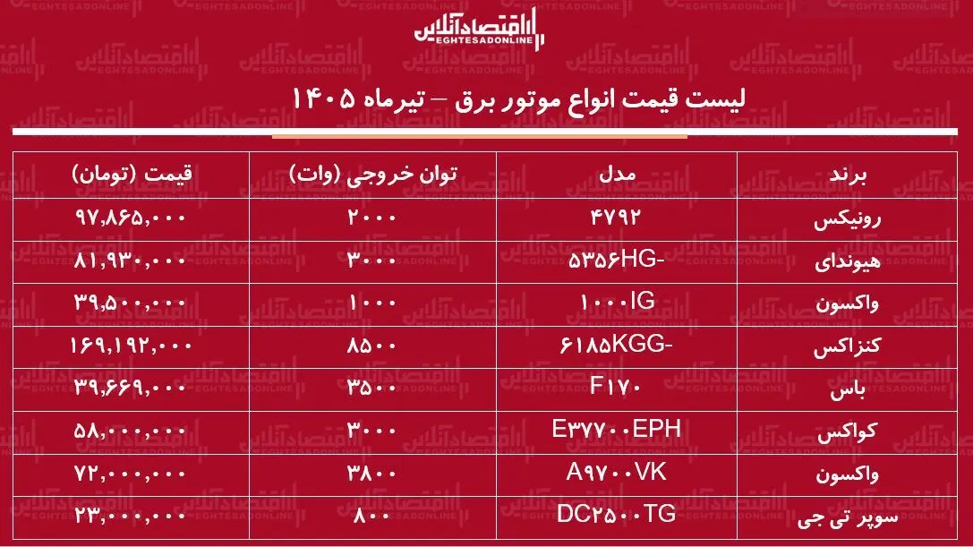 قیمت جدید انواع موتور برق در بازار ۲۵ تیر ۱۴۰۵ | موتور برق ۱۰۰۰، ۲۰۰۰ و ۳۰۰۰ وات چند شد؟ + جدول