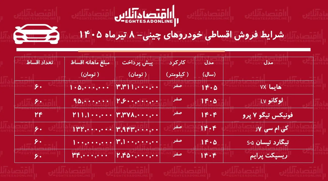 شرایط جدید فروش اقساطی خودروهای چینی در بازار/ لوکانو، هایما، تیگو، ریسپکت، تیگارد و کی‌ام‌سی با اقساط بلندمدت+ جدول تیرماه ۱۴۰۵