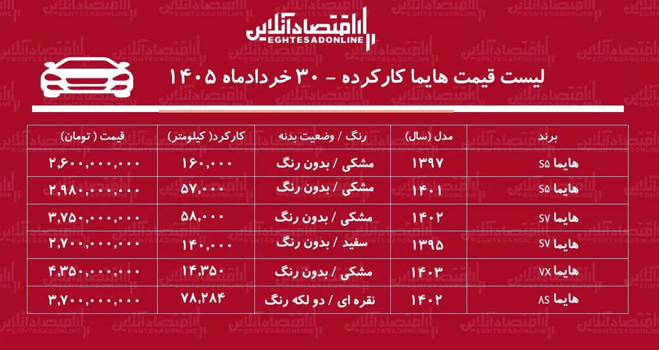 لیست قیمت هایما کارکرده/ هایما S۷ در بازار چند؟+ جدول خردادماه ۱۴۰۵ لیست قیمت هایما کارکرده/ هایما S۷ در بازار چند؟+ جدول خردادماه ۱۴۰۵