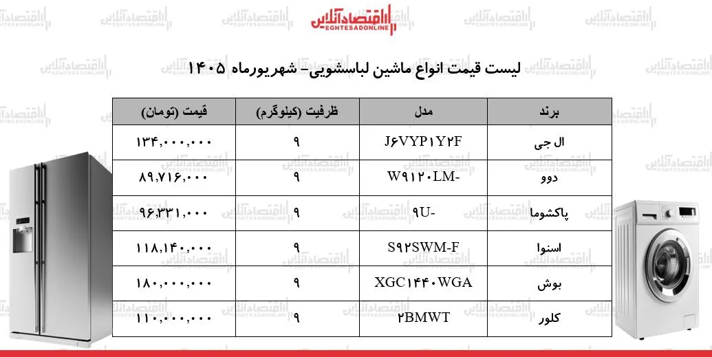 قیمت جدید انواع ماشین لباسشویی ۱۲ شهریور ۱۴۰۵ | لباسشویی ۹ کیلویی الجی، بوش، دوو، پاکشوما و...چند شد؟ + جدول قیمت جدید انواع ماشین لباسشویی ۱۲ شهریور ۱۴۰۵ | لباسشویی ۹ کیلویی الجی، بوش، دوو، پاکشوما و...چند شد؟ + جدول