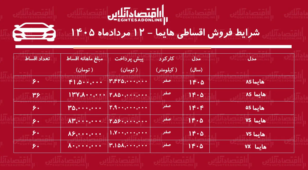 شرایط جدید فروش اقساطی هایما در بازار/ با اقساط ۵ ساله شاسیبلند بخرید+ جدول مردادماه ۱۴۰۵ شرایط جدید فروش اقساطی هایما در بازار/ با اقساط ۵ ساله شاسیبلند بخرید+ جدول مردادماه ۱۴۰۵