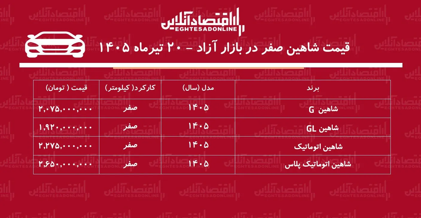 شوک کاهشی به بازار شاهین/ حباب قیمت شاهین سایپا ترکید!+ جدول تیرماه ۱۴۰۵ شوک کاهشی به بازار شاهین/ حباب قیمت شاهین سایپا ترکید!+ جدول تیرماه ۱۴۰۵